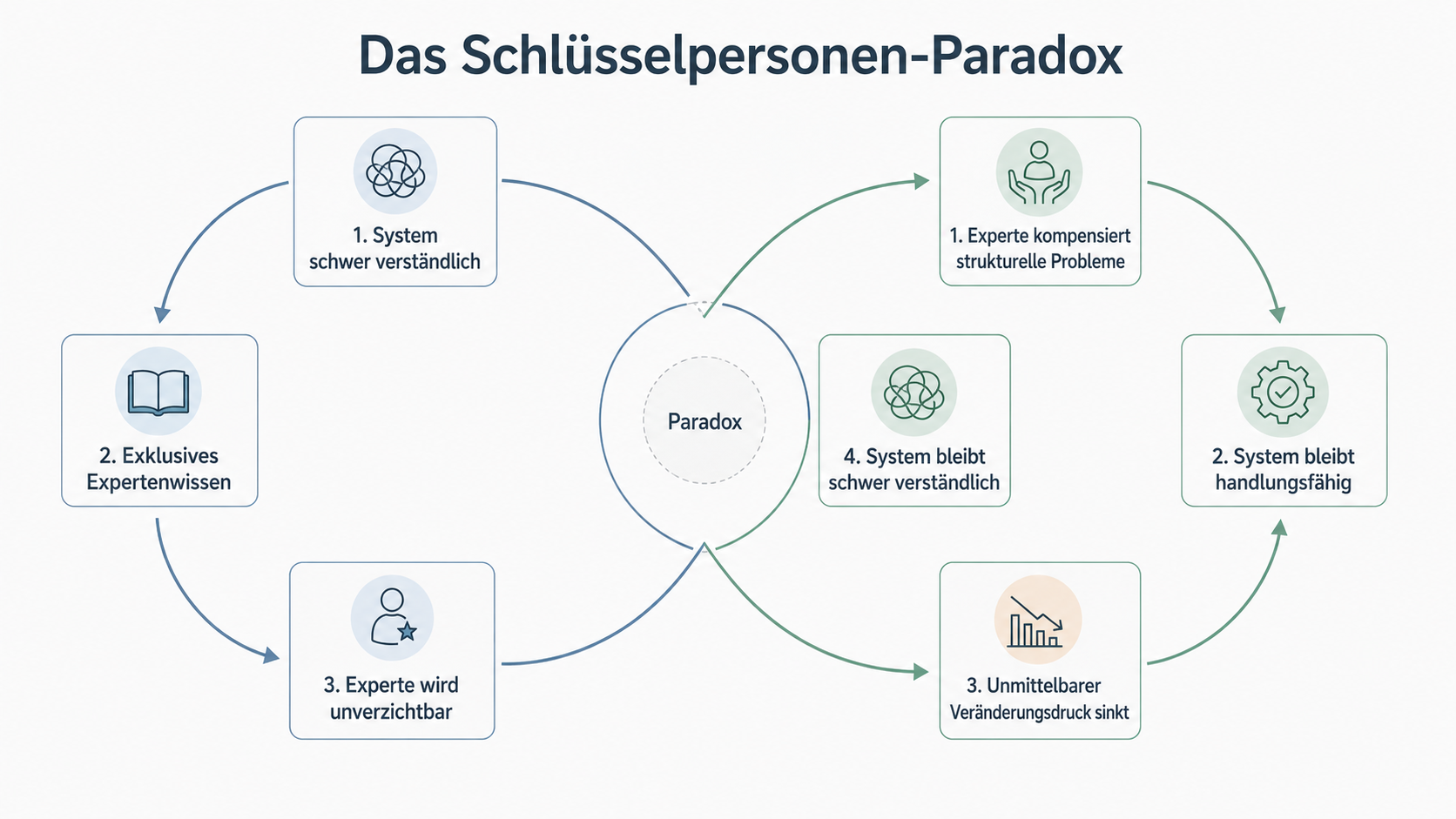 Das Schlüsselpersonen-Paradox