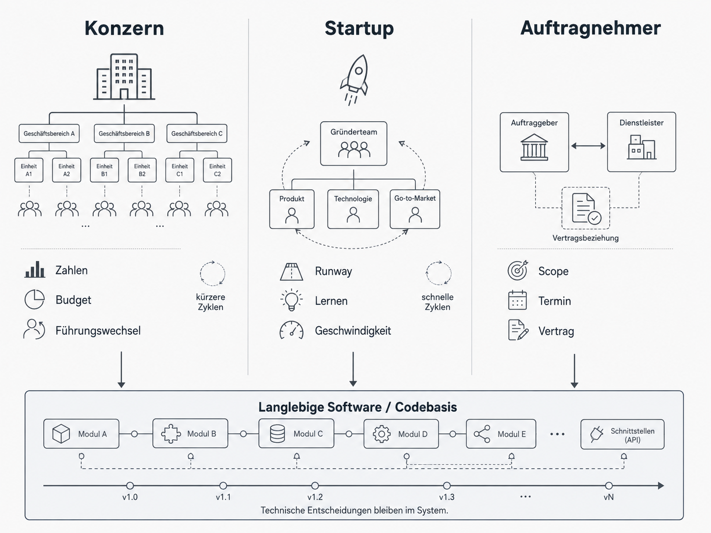 Drei unterschiedliche Kontexte – Konzern, Startup und externer Auftragnehmer – optimieren auf unterschiedliche Ziele, während die langfristigen technischen Folgen in derselben Codebasis weiterbestehen können.