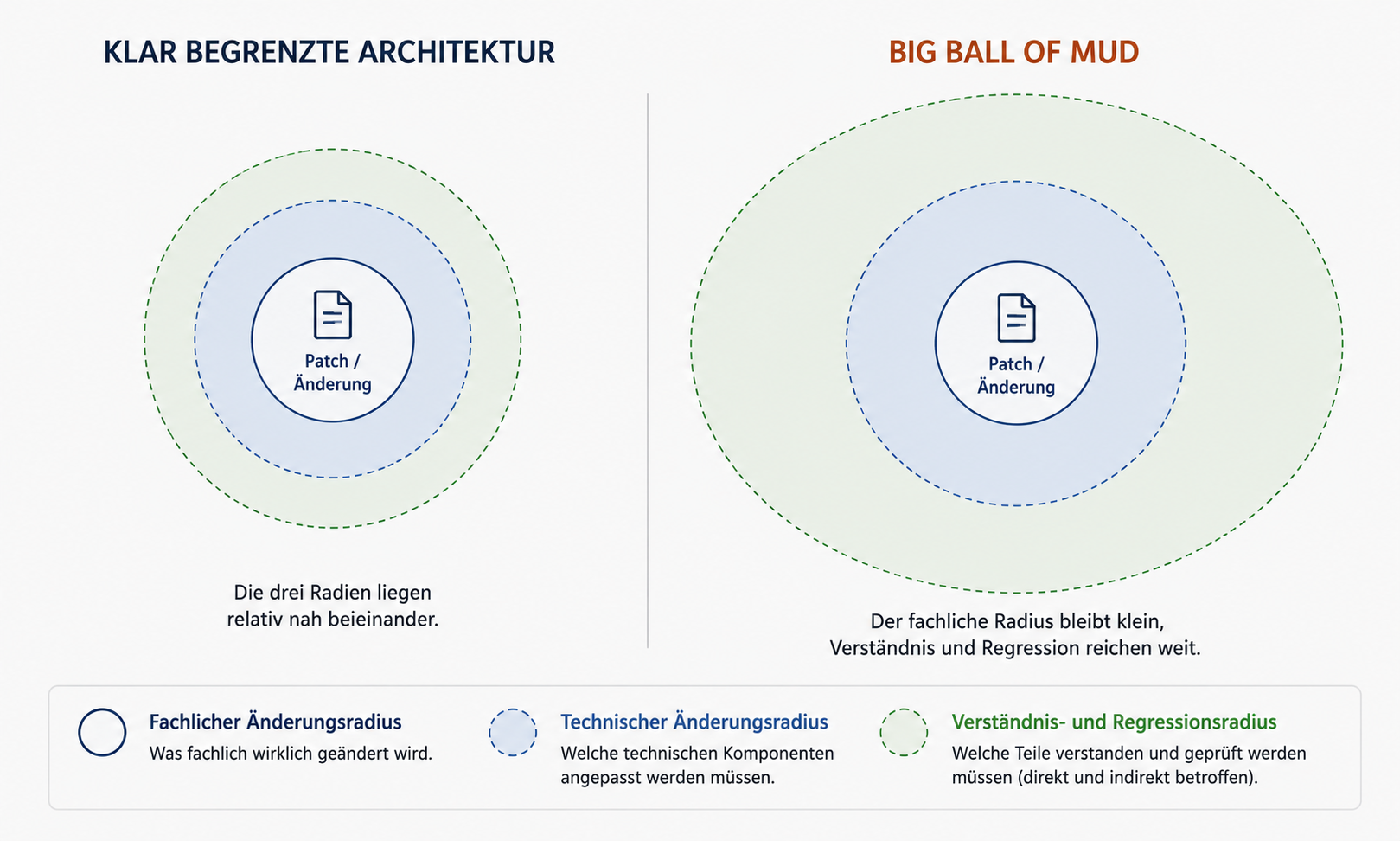 Darstellung von fachlichem Änderungsradius, technischem Änderungsradius sowie Verständnis- und Regressionsradius. In einer klar begrenzten Architektur liegen die drei Bereiche relativ nah beieinander, während im Big Ball of Mud besonders der Verständnis- und Regressionsradius weit über den eigentlichen Patch hinausreicht.