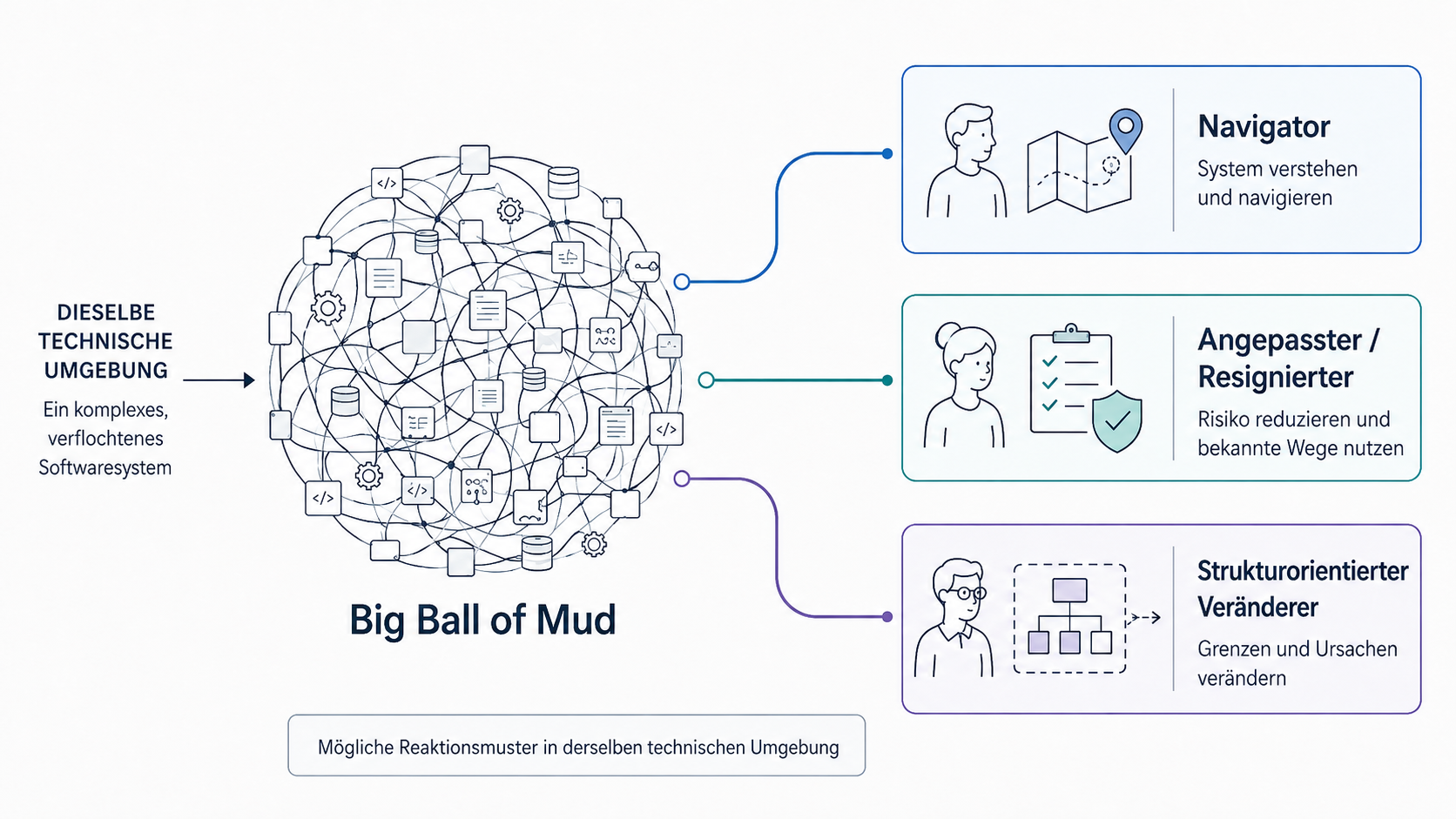 Drei mögliche Reaktionsmuster auf dieselbe Big-Ball-of-Mud-Arbeitsumwelt.