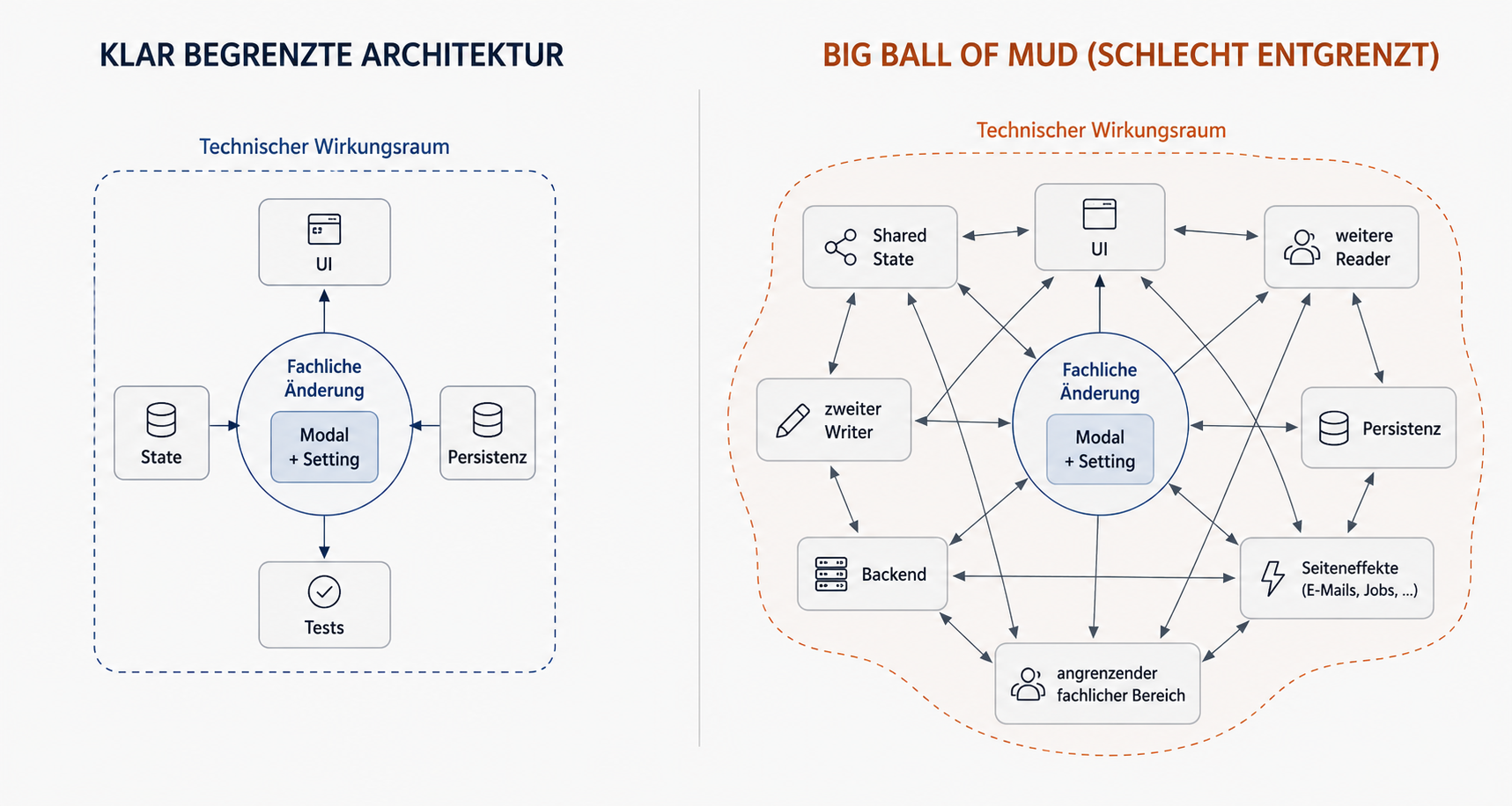 Vergleich derselben kleinen fachlichen Änderung in einer klar begrenzten Architektur und in einem Big Ball of Mud. Links bleibt der technische Wirkungsraum nahe an Modal und Setting, rechts breitet er sich über State, Persistenz, weitere Reader und Writer sowie angrenzende Bereiche aus.