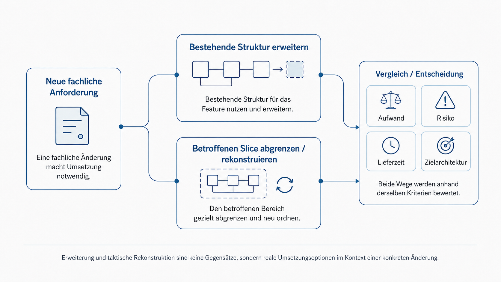 Eine neue Anforderung kann entlang der bestehenden Struktur umgesetzt oder als Anlass für eine taktische Rekonstruktion genutzt werden.