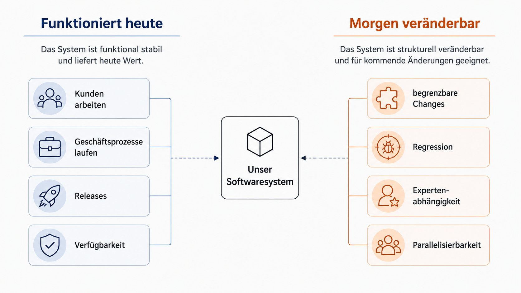 Zwei getrennte Dimensionen desselben Softwaresystems: Links ist die heutige funktionale Stabilität hoch, weil Kunden arbeiten, Prozesse laufen und Releases stattfinden. Rechts ist die strukturelle Veränderungsfähigkeit deutlich schwächer, weil Änderungen große Wirkungsräume, Regression und Expertenwissen benötigen.