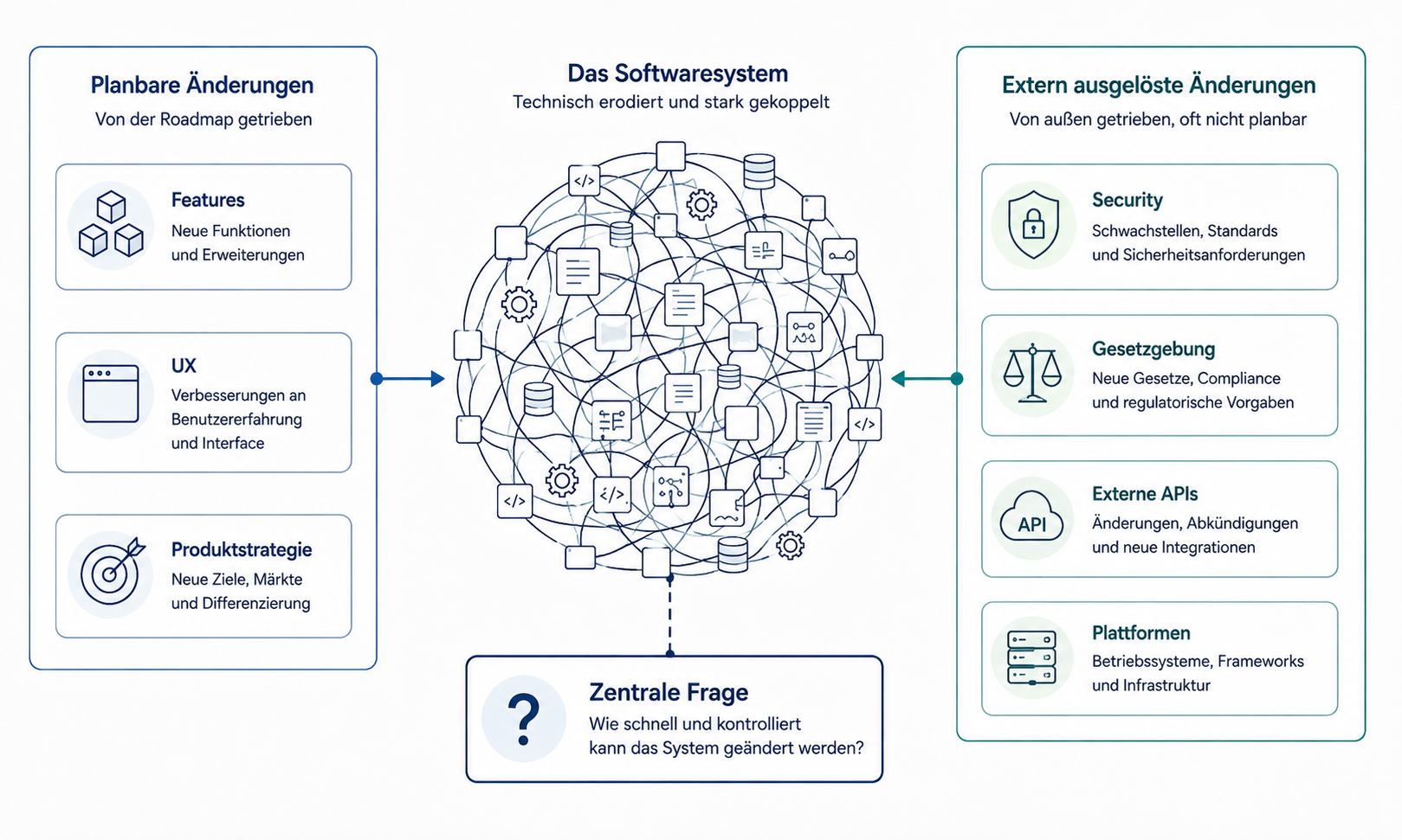 Planbare Produktänderungen und extern ausgelöste Änderungen treffen auf dasselbe Softwaresystem