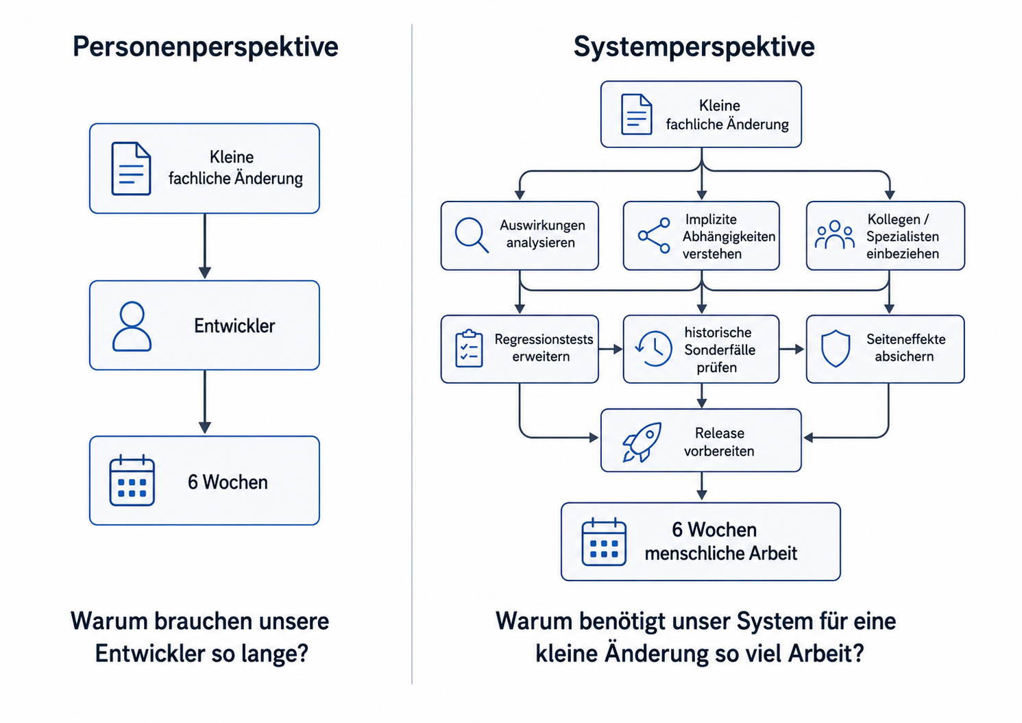 Langsame Entwickler oder langsames System? Die personenbezogene Sicht führt eine lange Entwicklungsdauer direkt auf den Entwickler zurück. Die Systemperspektive zeigt zusätzlichen Aufwand durch Analyse, Abhängigkeiten, Abstimmung, Regressionstests und Release-Absicherung.