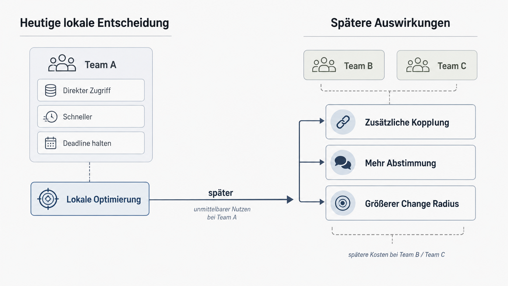 Eine kurzfristig attraktive Teamentscheidung erzeugt unmittelbaren Nutzen, während zusätzliche Kopplung, Koordination und spätere Änderungskosten zeitversetzt bei anderen Teams sichtbar werden.