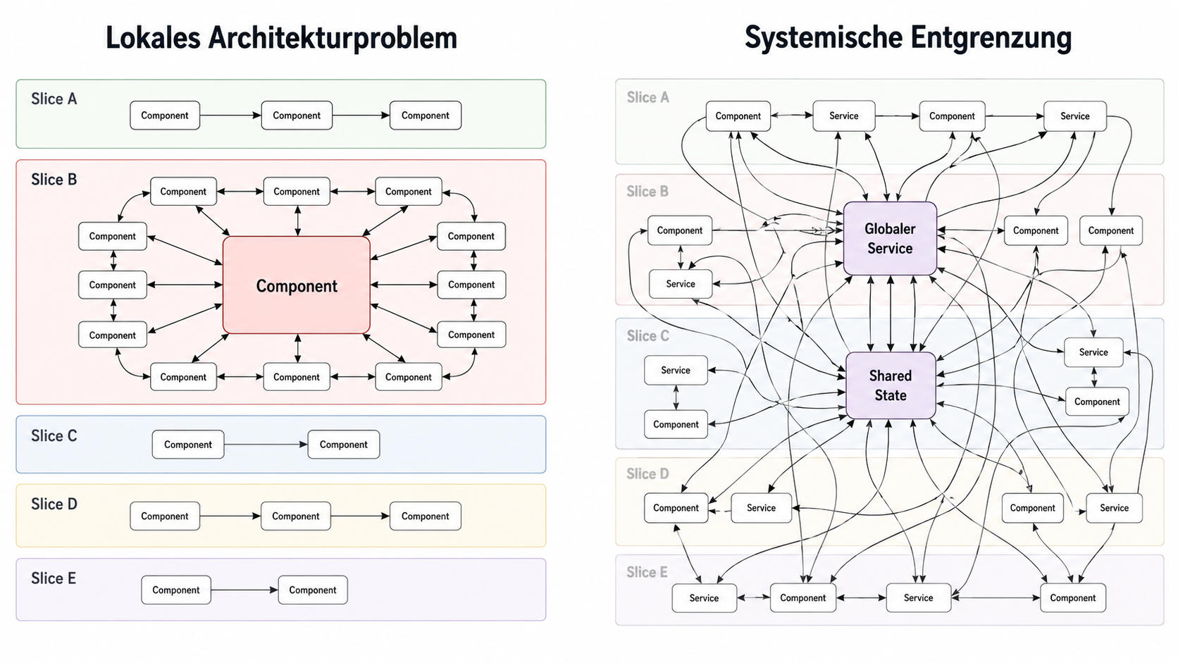 Zwei Frontend-Architekturen im Vergleich. Links ist ein schlecht strukturiertes Planungs-Feature mit einer großen zentralen Component und eng gekoppelten Satelliten klar auf einen fachlichen Slice begrenzt. Rechts durchbrechen zahlreiche Abhängigkeiten die Grenzen mehrerer Slices und Layer.
