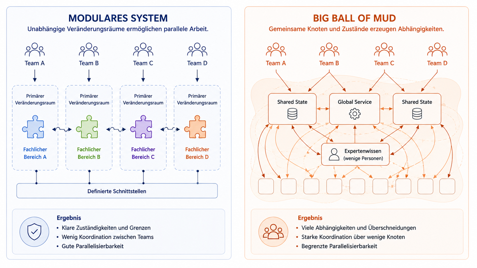 Vergleich zweier Systeme mit mehreren Entwicklungsteams. In einem modularen System arbeiten Teams in getrennten Veränderungsräumen. In einem Big Ball of Mud greifen zusätzliche Teams auf dieselben globalen Zustände, Shared Services und wenigen Experten zu und erzeugen dadurch zusätzliche Koordination.