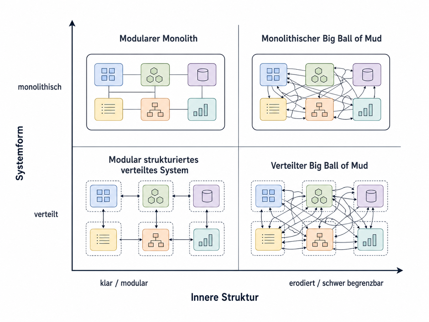 Monolith und Big Ball of Mud als unterschiedliche Achsen: Sowohl monolithische als auch verteilte Systeme können klar modular strukturiert oder strukturell erodiert sein.