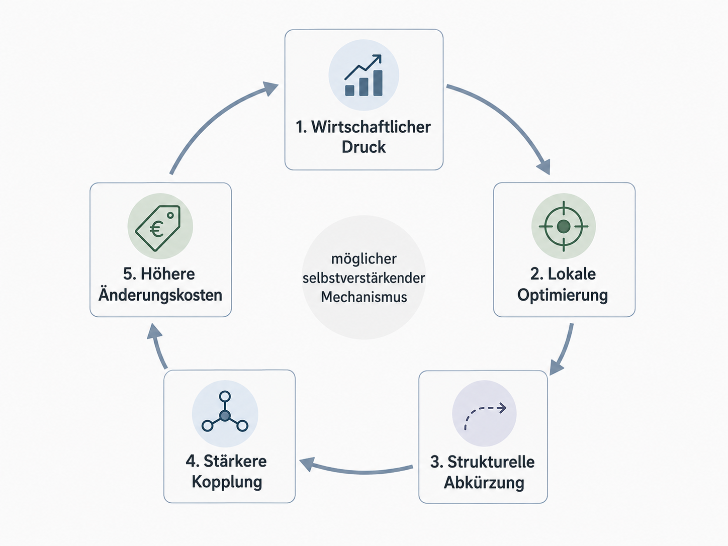 Ein Kreislauf verbindet wirtschaftlichen Druck, lokale Optimierung, strukturelle Abkürzungen, stärkere Kopplung und steigende Änderungskosten, die wiederum neuen wirtschaftlichen Druck erzeugen.