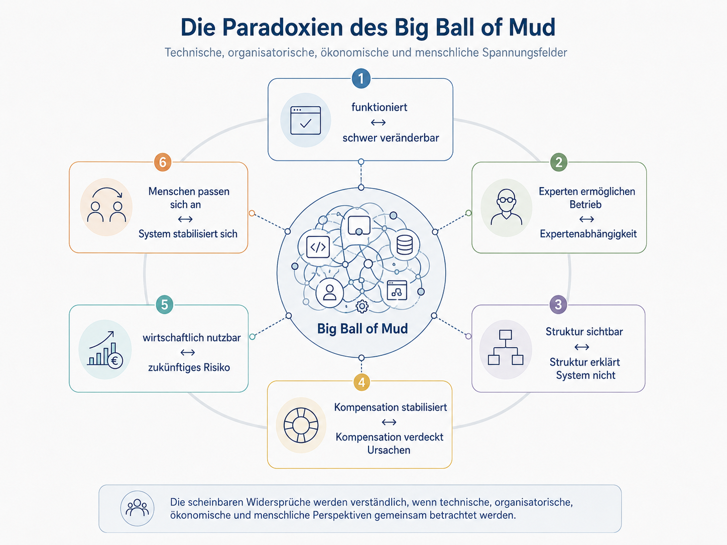 Die Paradoxien eines Big Ball of Mud als technische, organisatorische, ökonomische und menschliche Spannungsfelder
