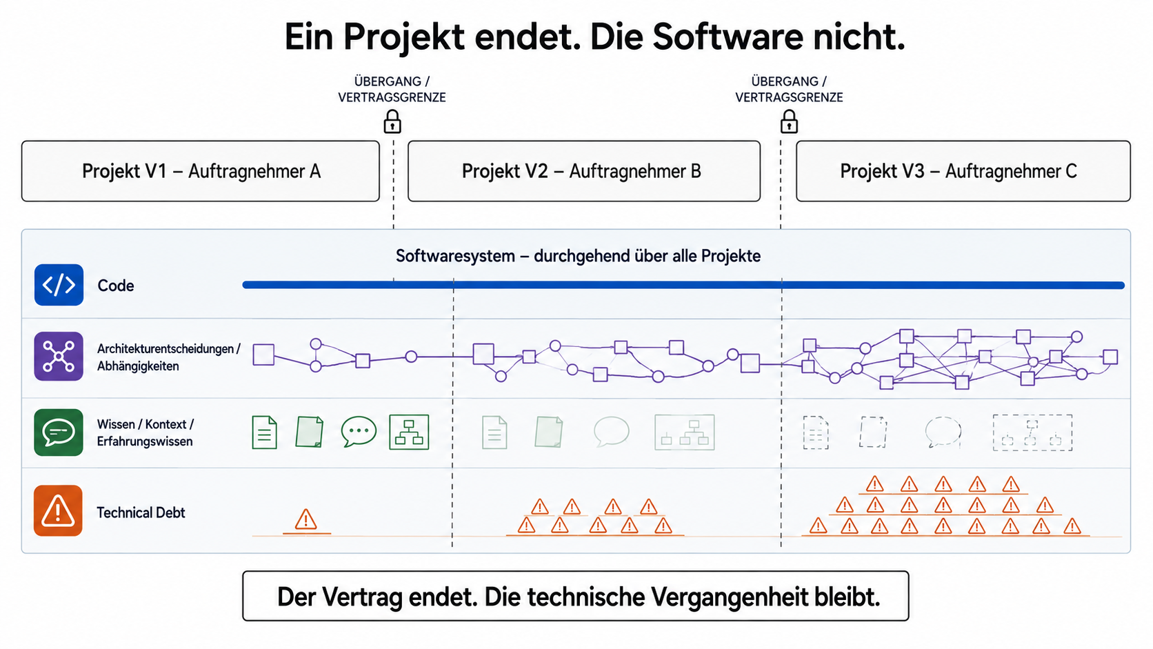 Eine langlebige Software verläuft als durchgehende Linie durch drei zeitlich getrennte Projekte. Projekt V1 wird von Auftragnehmer A entwickelt, V2 von Auftragnehmer B und V3 von Auftragnehmer C. Mit jedem Projekt endet der jeweilige Vertrag, während Code, Abhängigkeiten und technische Entscheidungen in das nächste Projekt weiterwandern.
