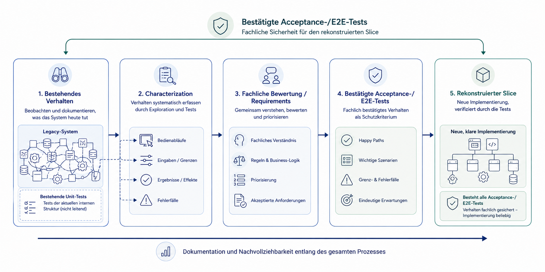 Fachlich bestätigtes Verhalten wird vor der Rekonstruktion durch Acceptance- und E2E-Tests abgesichert.