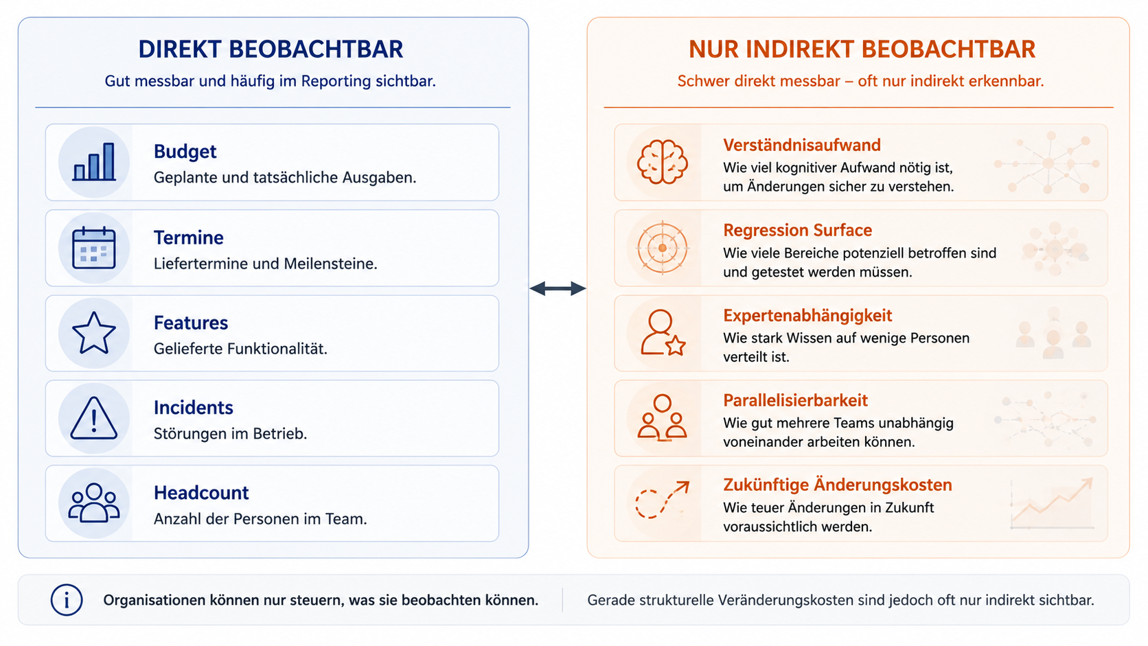 Gegenüberstellung gut beobachtbarer Unternehmensgrößen wie Budget, Termine, Features, Incidents und Headcount mit schwer direkt beobachtbaren strukturellen Veränderungskosten wie zusätzlichem Verständnisaufwand, Regression Surface, Expertenabhängigkeit, verlorener Parallelisierbarkeit und zukünftigen Änderungskosten.