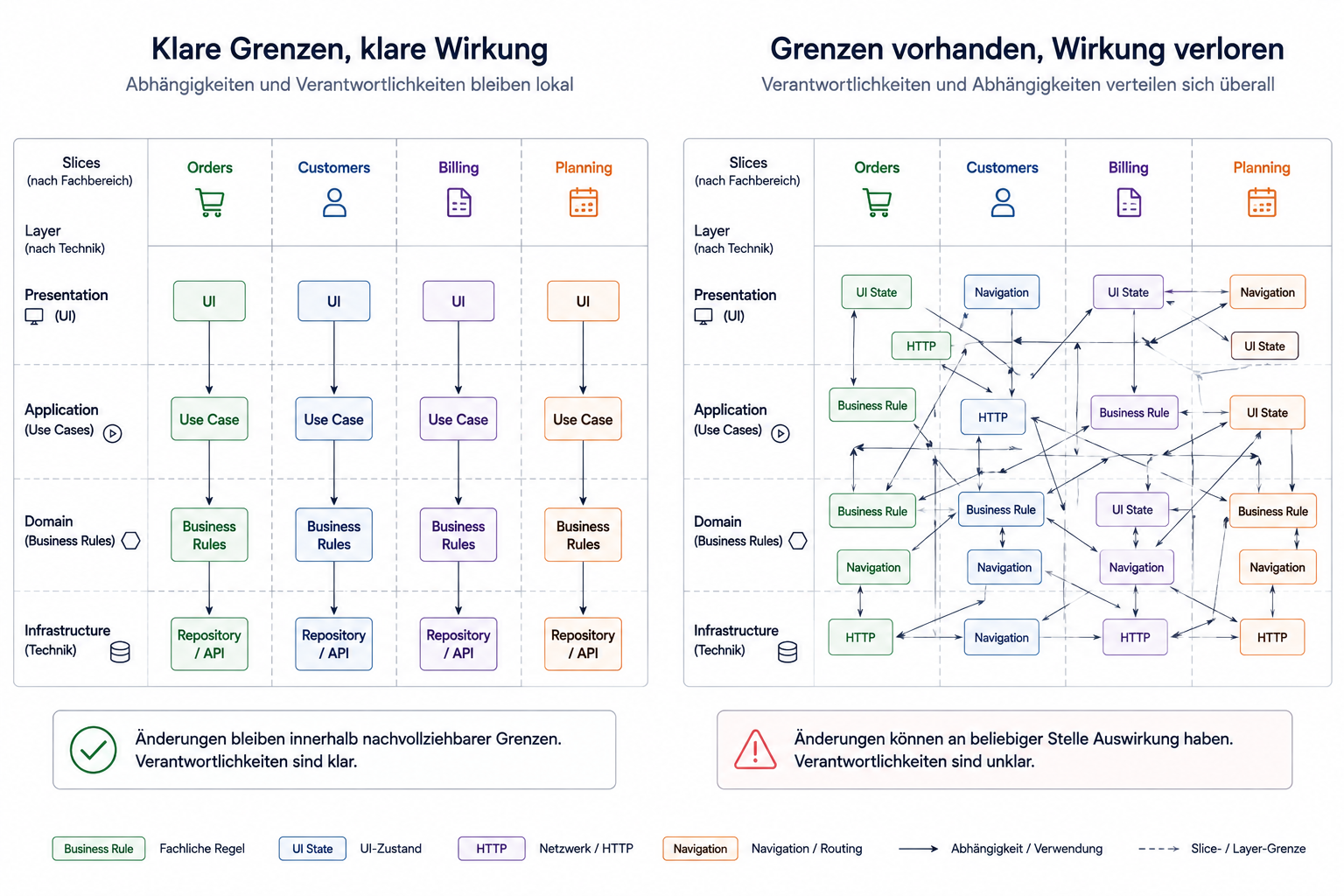 Eine Matrix aus fachlichen Slices und technischen Layern. Links bleiben Verantwortlichkeiten und Abhängigkeiten innerhalb nachvollziehbarer Grenzen. Rechts verteilen sich Business Rules, UI-State, HTTP und Navigation über beliebige Zellen, während zahlreiche Abhängigkeiten Slice- und Layer-Grenzen durchkreuzen.