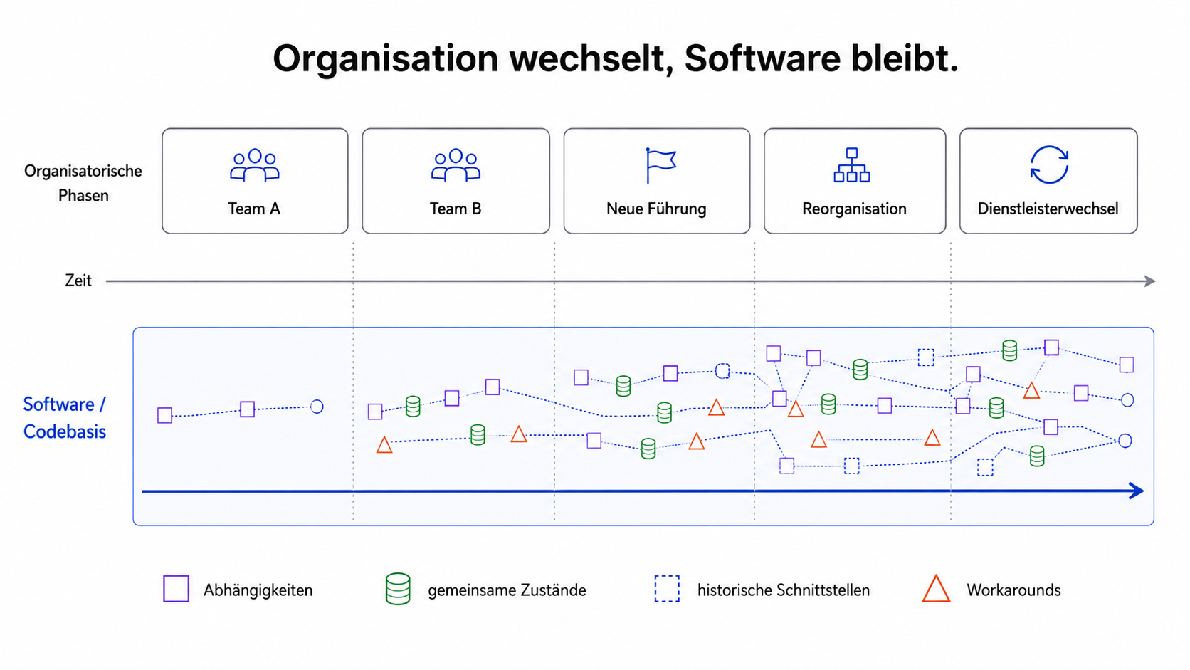 Ein Zeitstrahl zeigt wechselnde Teams, Führungskräfte, Reorganisationen und Dienstleister über derselben fortbestehenden Codebasis, in der frühere technische Entscheidungen erhalten bleiben.