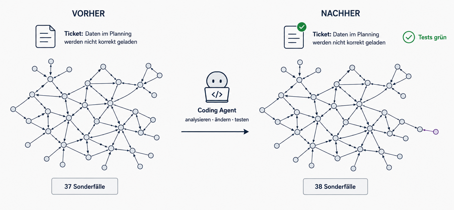 Vorher-Nachher-Darstellung eines komplexen Abhängigkeitsnetzes. Nach der erfolgreichen Bearbeitung durch einen Coding Agent ist das Ticket erledigt und der Test grün, im Netz ist jedoch lediglich ein weiterer lokaler Sonderfall hinzugekommen.
