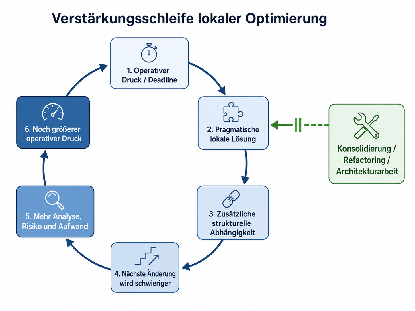 Verstärkungsschleife eines erodierenden Systems: Zeitdruck begünstigt eine lokale pragmatische Lösung, zusätzliche strukturelle Abhängigkeiten erhöhen später Änderungsaufwand und Risiko, wodurch bei der nächsten Änderung erneut stärkerer Zeitdruck entsteht.