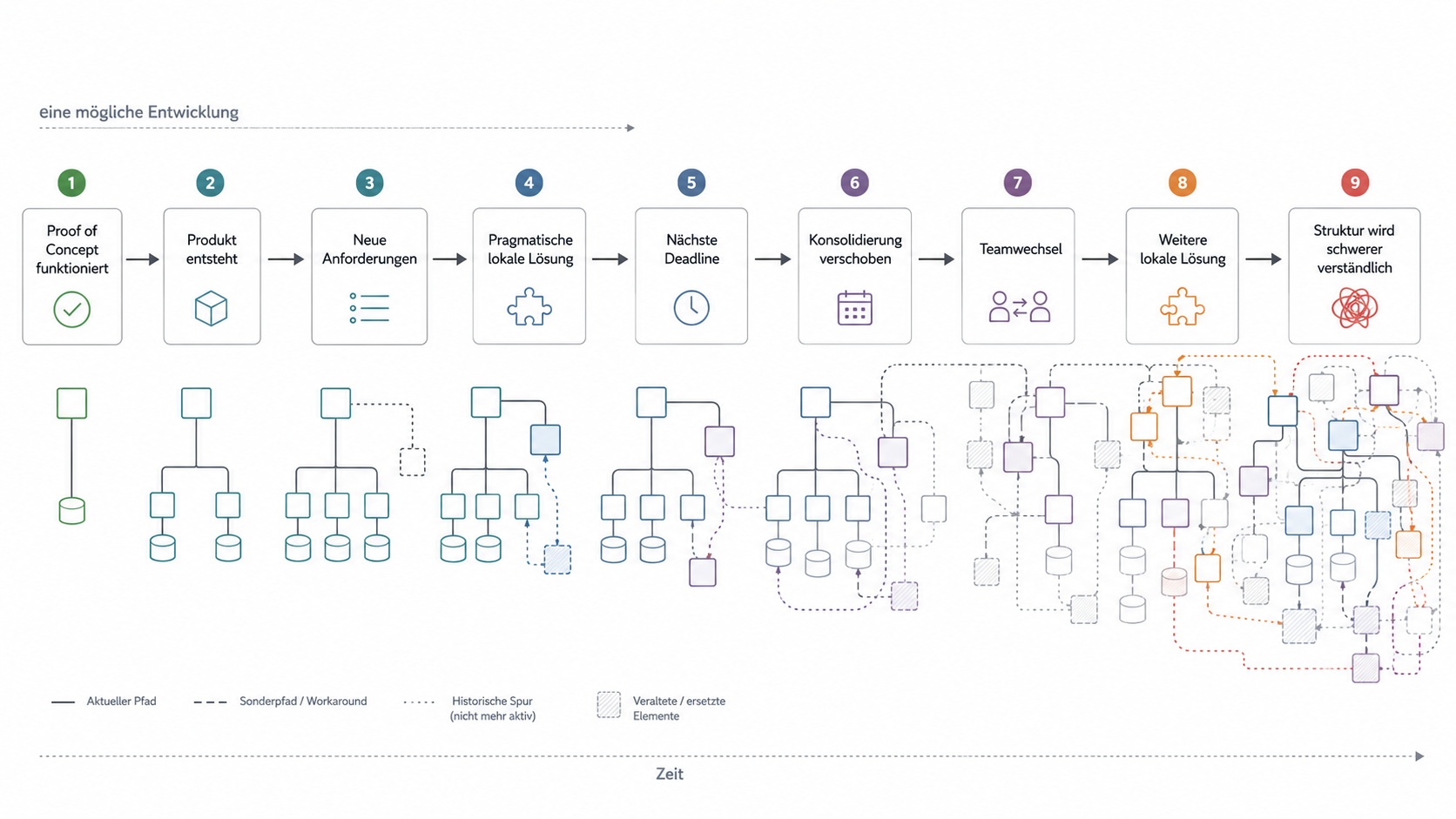 Eine mögliche Entwicklung eines Softwaresystems über viele Jahre: Ein erfolgreicher Proof of Concept wird zum Produkt, lokale Lösungen reagieren auf neue Anforderungen und Zeitdruck, Konsolidierung wird wiederholt verschoben und die innere Struktur verliert schrittweise ihre Klarheit.