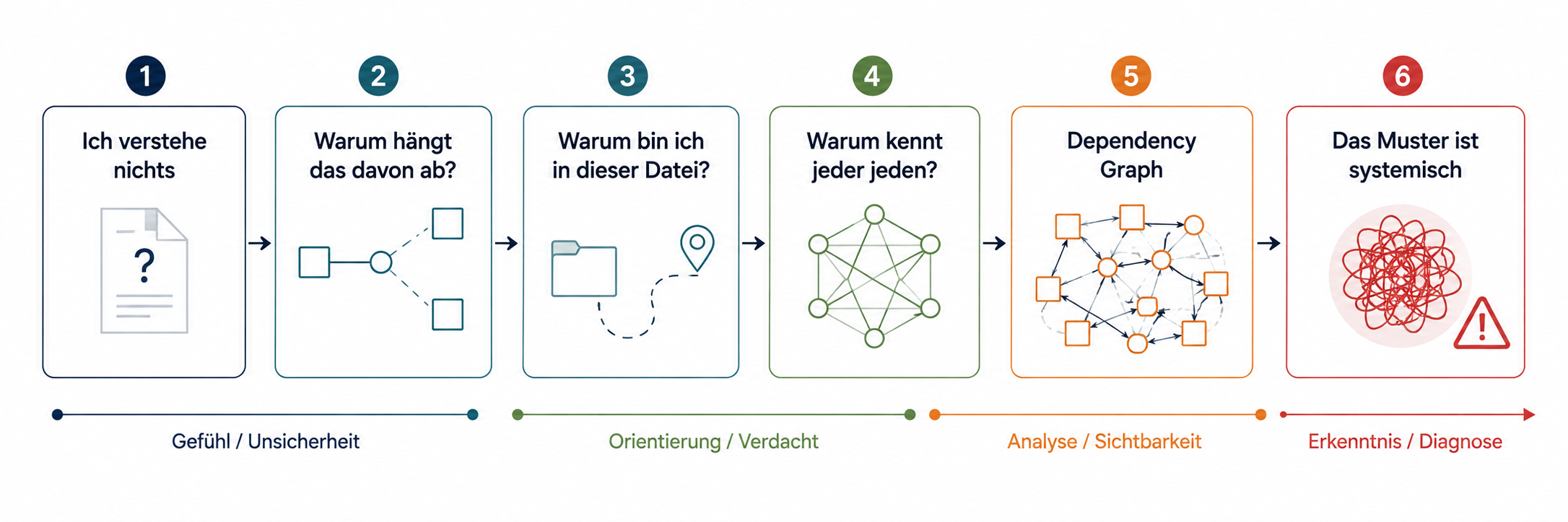 Eine horizontale Folge typischer Beobachtungen beim Einstieg in ein unbekanntes Frontend: vom anfänglichen Nichtverstehen über unerklärliche Abhängigkeiten und verlorene Orientierung bis zur technischen Analyse, die ein systemisches Muster sichtbar macht.