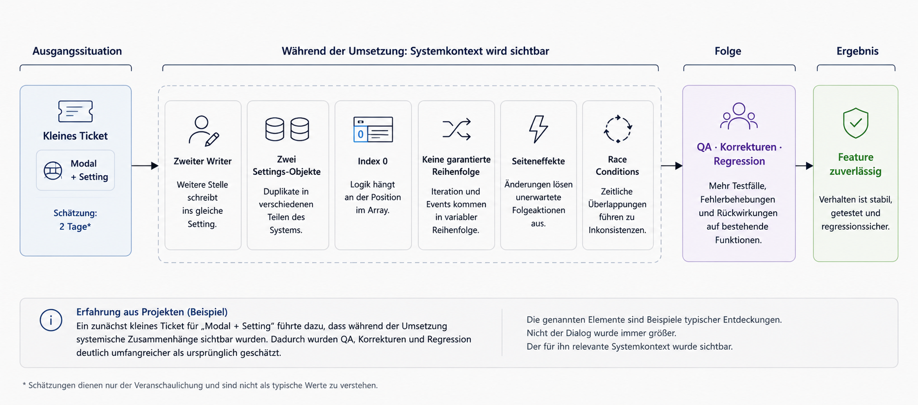 Ablauf eines zunächst kleinen Tickets für Modal und Setting, bei dem während der Umsetzung ein zweiter Writer, doppelte Settings-Objekte, eine nicht garantierte Reihenfolge, Seiteneffekte und Race Conditions sichtbar werden und dadurch QA, Korrekturen und Regression anwachsen.
