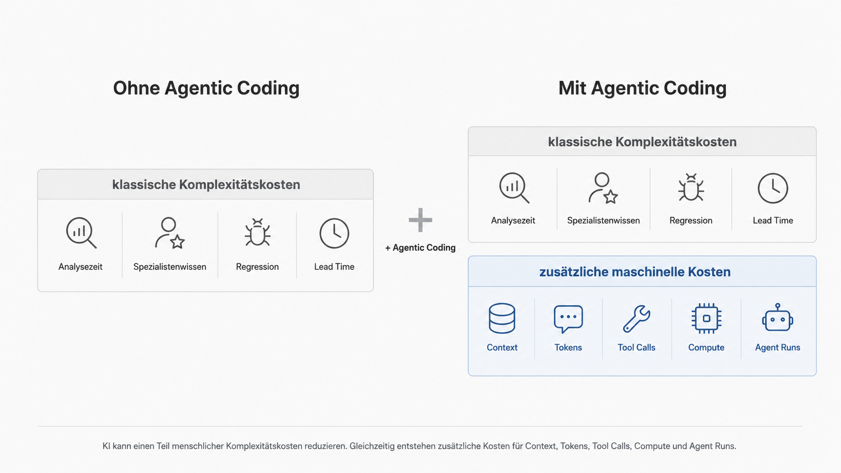 Darstellung klassischer Kosten schlechter Architektur wie Analysezeit, Spezialistenwissen, Regression und Lead Time sowie zusätzlicher Kosten im Agentic Coding durch Context, Tokens, Tool Calls, Compute und Agent Runs.