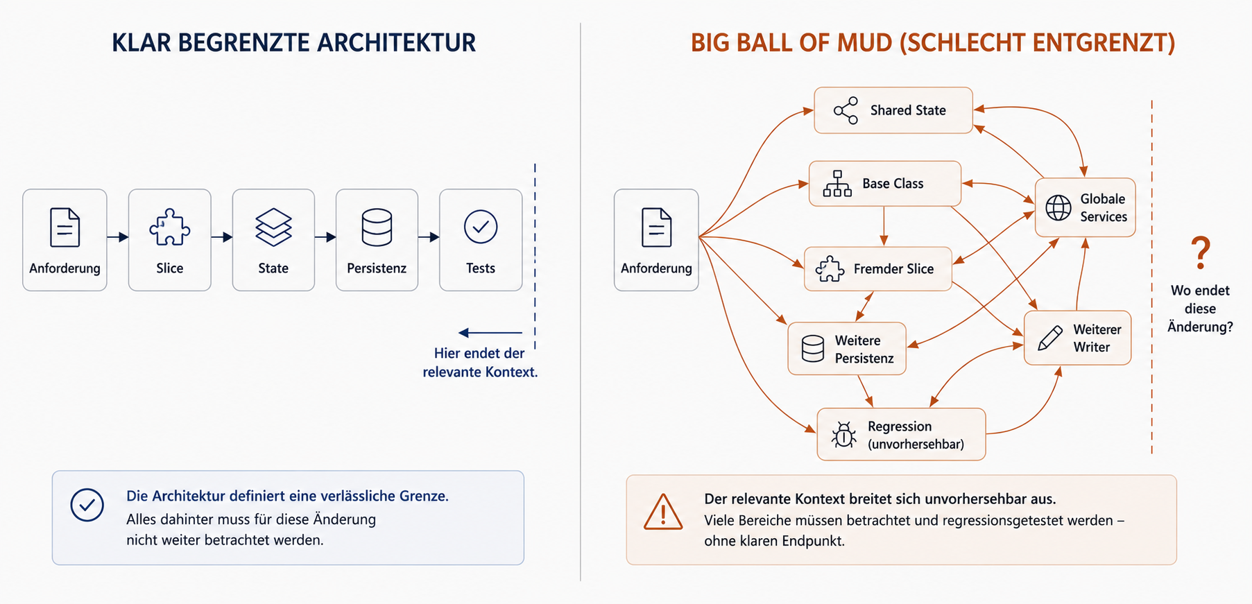 Vergleich eines klar begrenzten Änderungspfads mit einem entgrenzten System. Links führt die Anforderung über Slice, State, Persistenz und Tests zu einer sichtbaren Grenze des relevanten Kontexts. Rechts verzweigt derselbe Ausgangspunkt über Shared State, Base Class, fremde Slices, globale Services, weitere Writer und Regression ohne klaren Endpunkt.