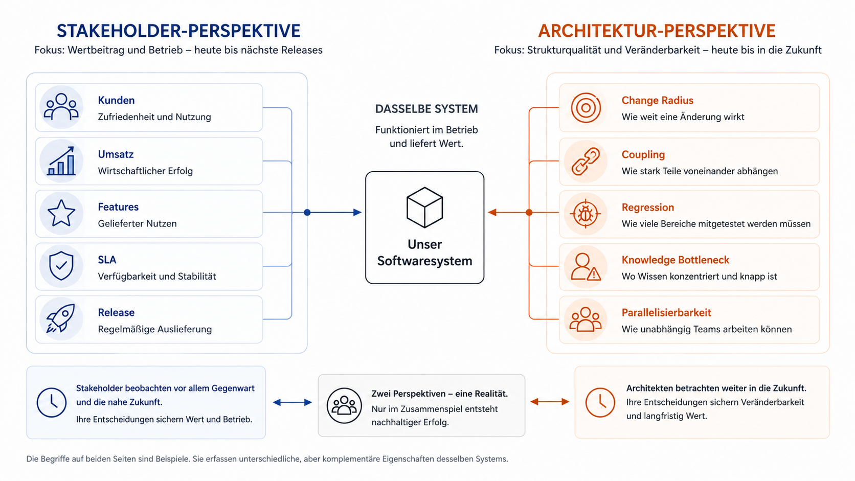 Ein Softwaresystem in der Mitte wird von zwei Seiten betrachtet. Die Stakeholder-Perspektive zeigt Kunden, Umsatz, Features, SLA und Releases. Die Architekturperspektive zeigt Änderungsradius, Kopplung, Regression, Wissensengpässe und Parallelisierbarkeit. Beide Perspektiven beziehen sich auf dasselbe funktionierende System.