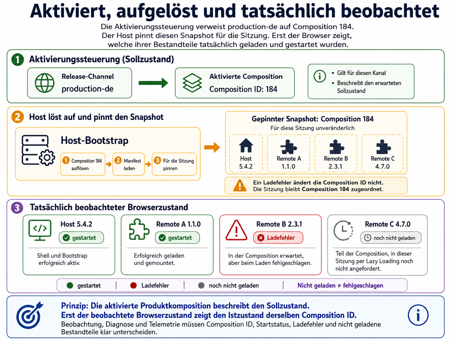 Aktivierungssteuerung, gepinnter Kompositionssnapshot und tatsächlich beobachteter Browserzustand werden als drei getrennte Ebenen dargestellt.