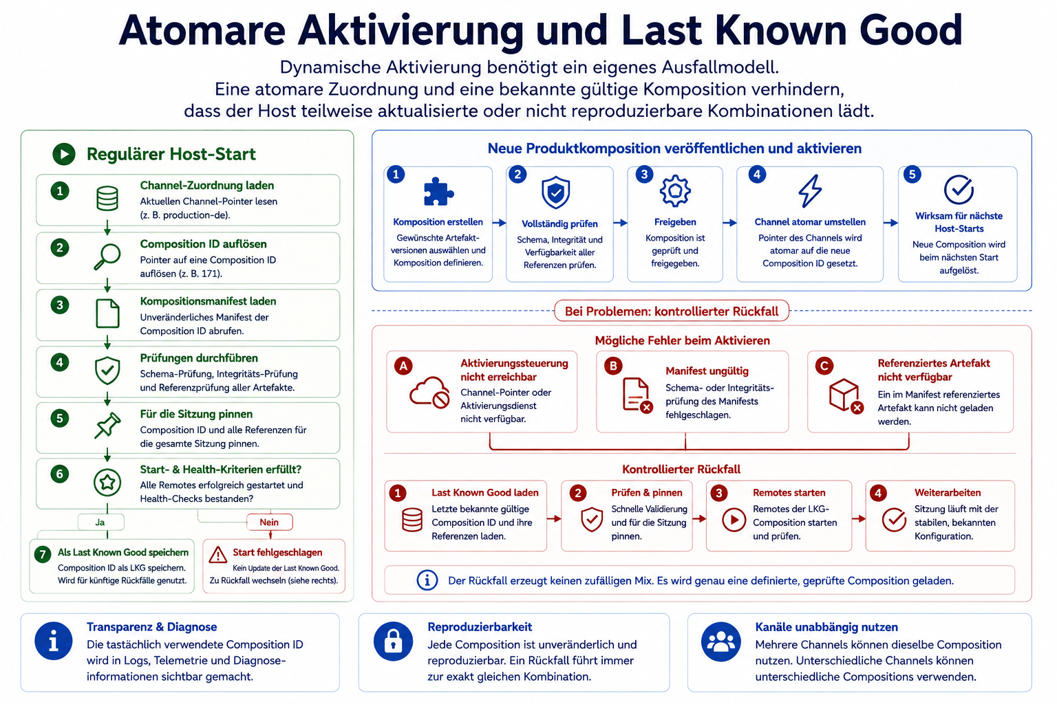 Atomare Aktivierung und Last Known Good