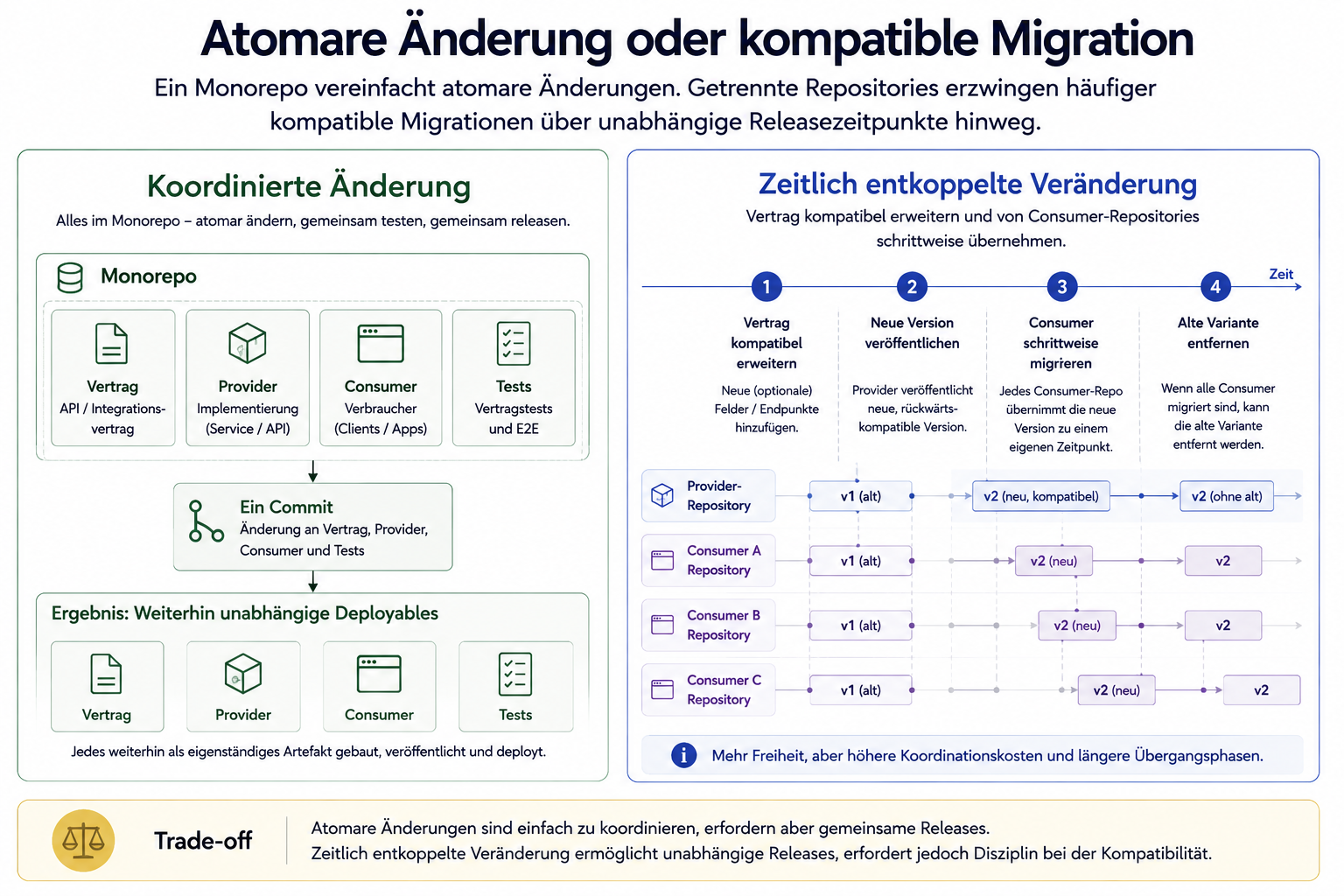 Links werden Vertrag, Provider, Consumer und Tests in einem Monorepo atomar geändert. Rechts zeigt eine Zeitachse, wie ein Vertrag kompatibel erweitert und von mehreren Consumer-Repositories schrittweise übernommen wird.