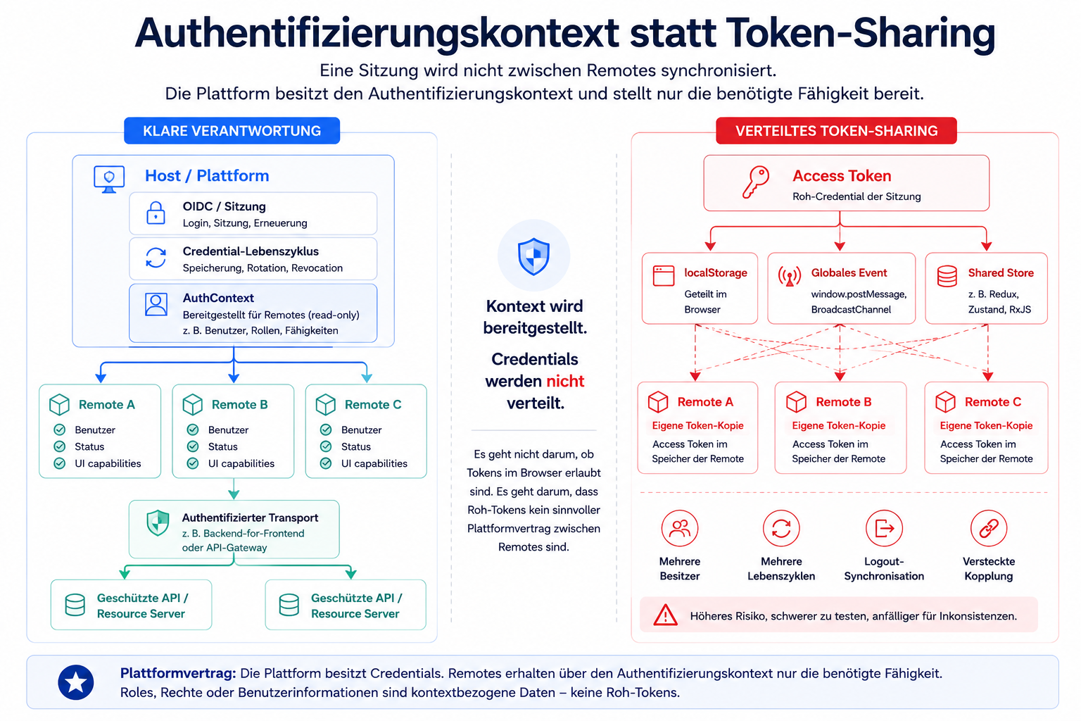 Eine Vergleichsgrafik stellt einen zentral von der Plattform besessenen Authentifizierungskontext einem verteilten Token-Sharing über localStorage, globale Events und mehrere Remote-Kopien gegenüber.