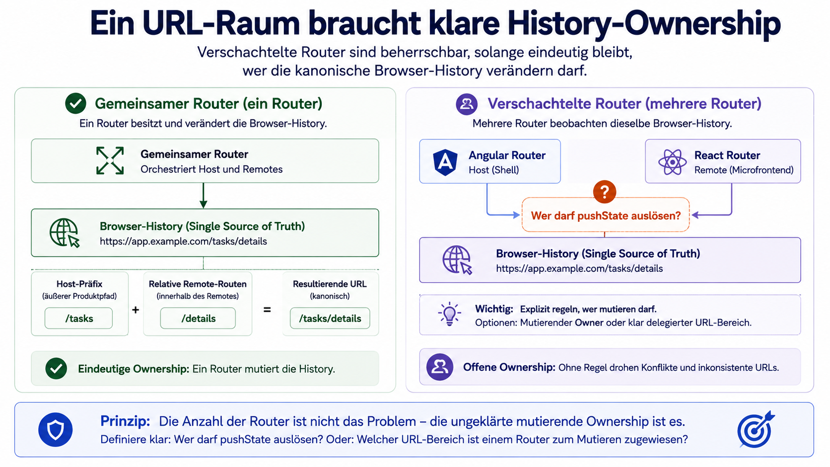 Die Grafik vergleicht einen gemeinsamen Router mit zwei verschachtelten Routern. Links besitzt ein Router eine Browser-History und integriert Host-Präfix sowie relative Remote-Routen. Rechts beobachten Angular Router und React Router dieselbe Browser-History. Dort steht als offene Ownership-Frage, wer pushState auslösen darf.