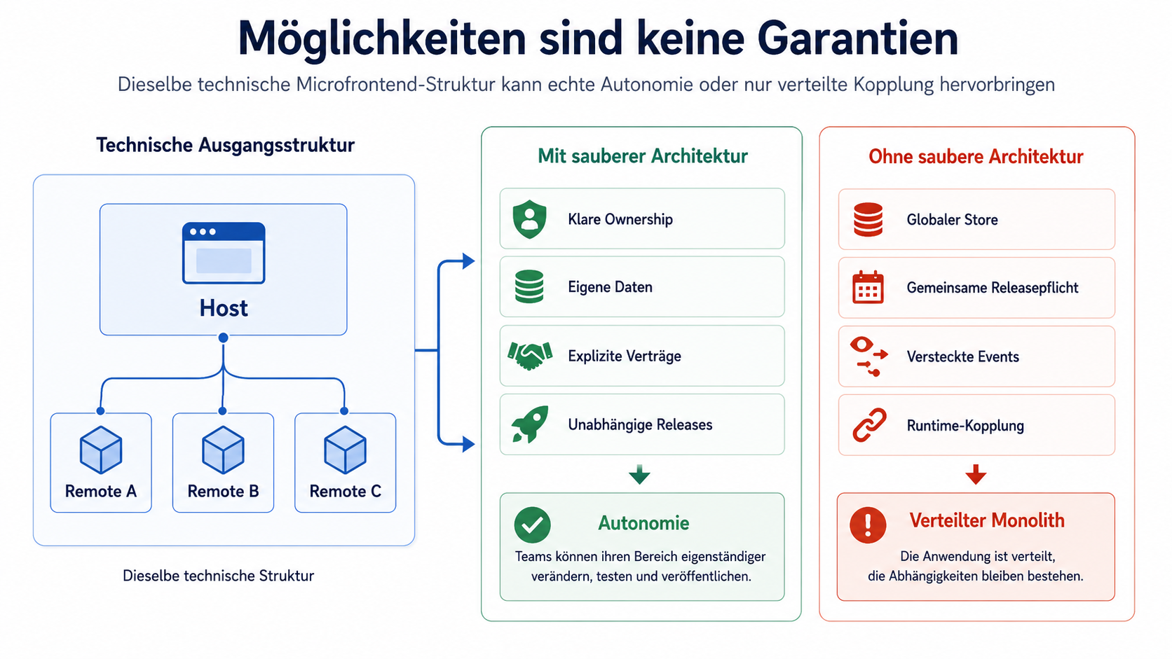 Dieselbe Host-und-Remote-Struktur kann zu Autonomie oder verteilter Kopplung führen.
