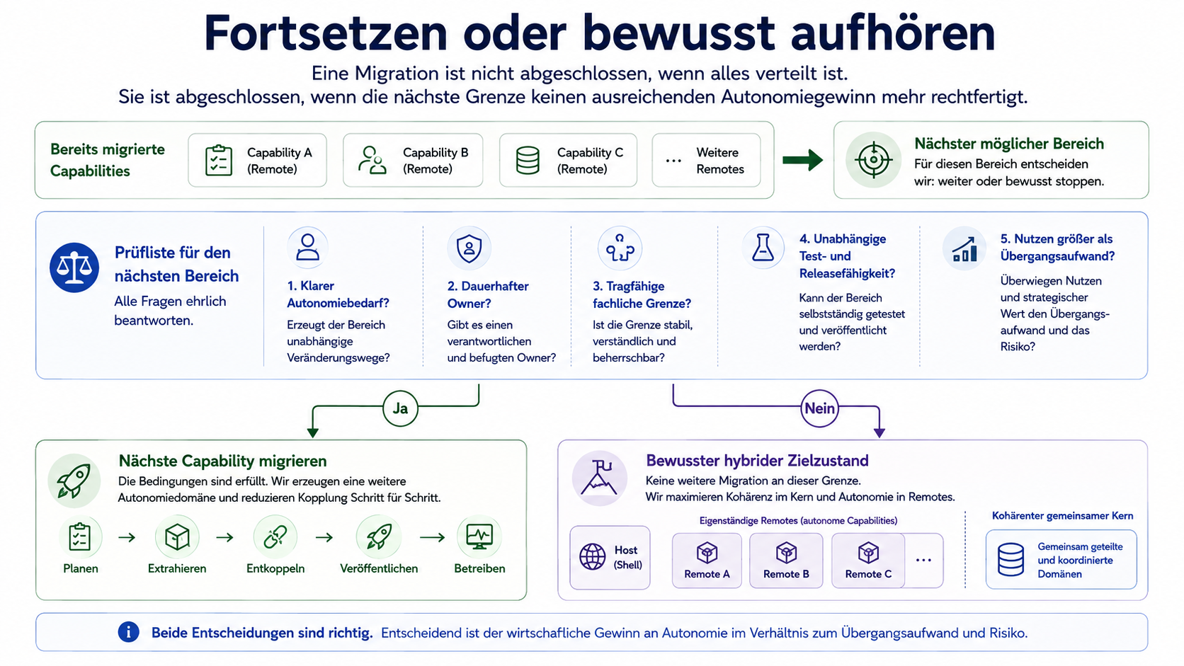 Ein Entscheidungsweg prüft für den nächsten Bereich Autonomiebedarf, Ownership, fachliche Grenze, unabhängige Abnahme und das Verhältnis von Nutzen zu Übergangsaufwand.