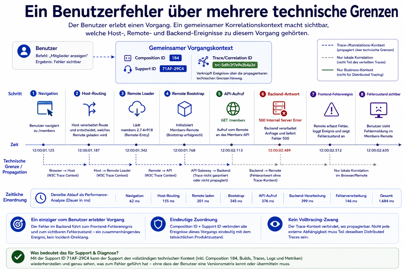 Ein korrelierter Laufzeit-Zeitstrahl verbindet Host, Remote, API und Backend zu einem einzigen vom Benutzer erlebten Vorgang.