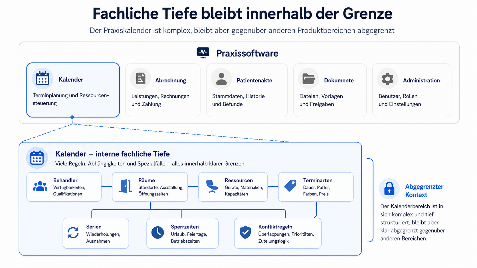 Der Praxiskalender ist fachlich tief, bleibt aber gegenüber anderen Produktbereichen abgegrenzt.
