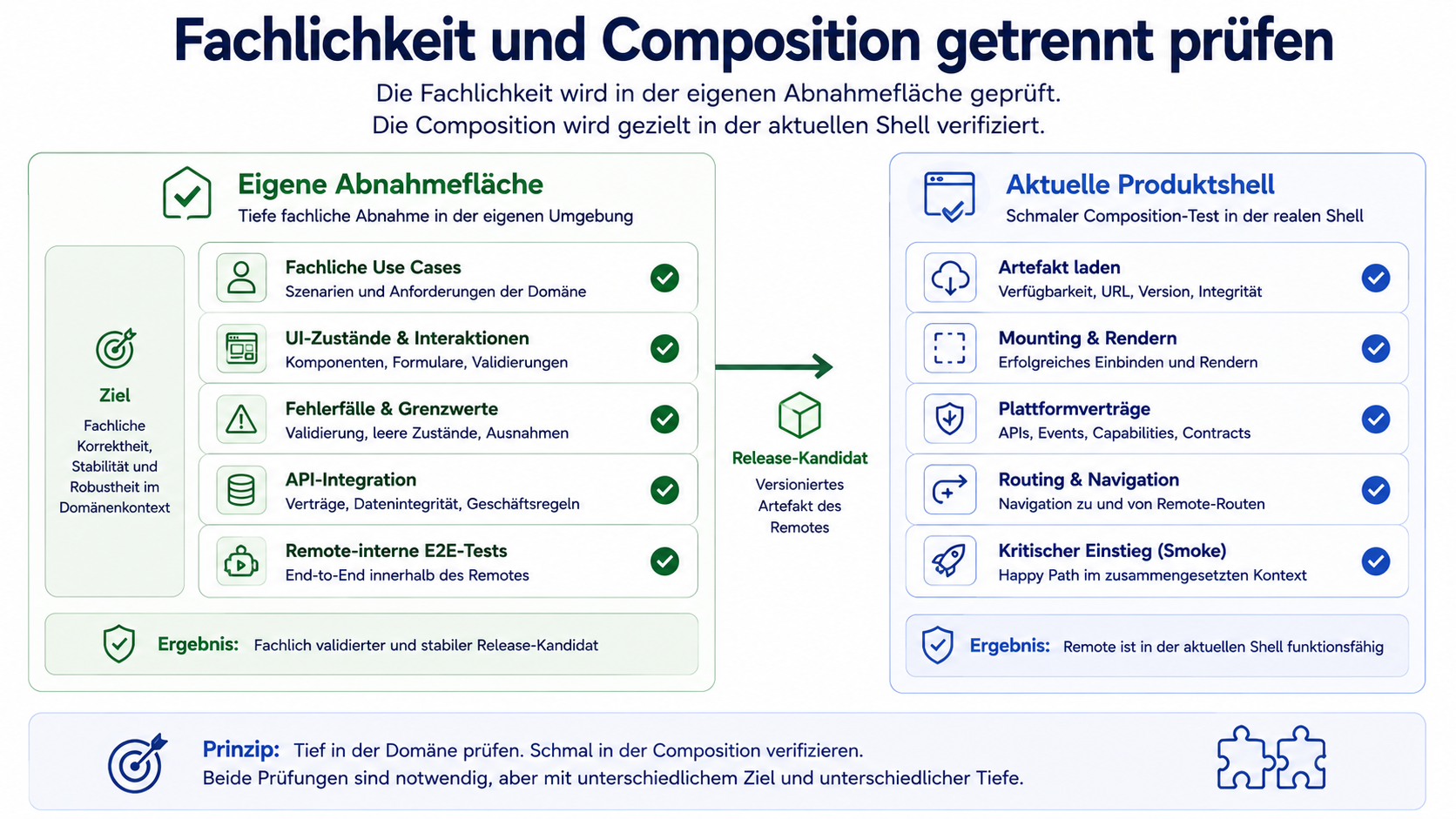 Zwei verbundene Prüfbereiche zeigen links die tiefe fachliche Abnahme in der eigenen Umgebung und rechts den bewusst schmalen Composition-Test in der aktuellen Produktshell.