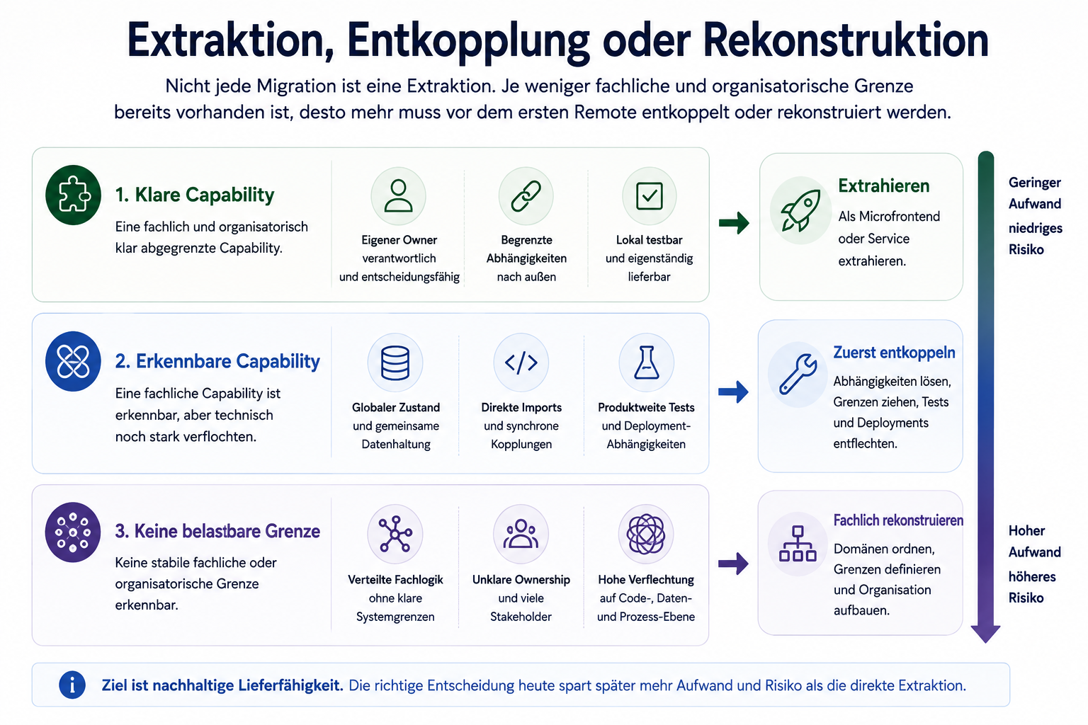 Drei Ausgangssituationen zeigen, wann eine Capability direkt extrahiert, zunächst entkoppelt oder fachlich rekonstruiert werden muss.