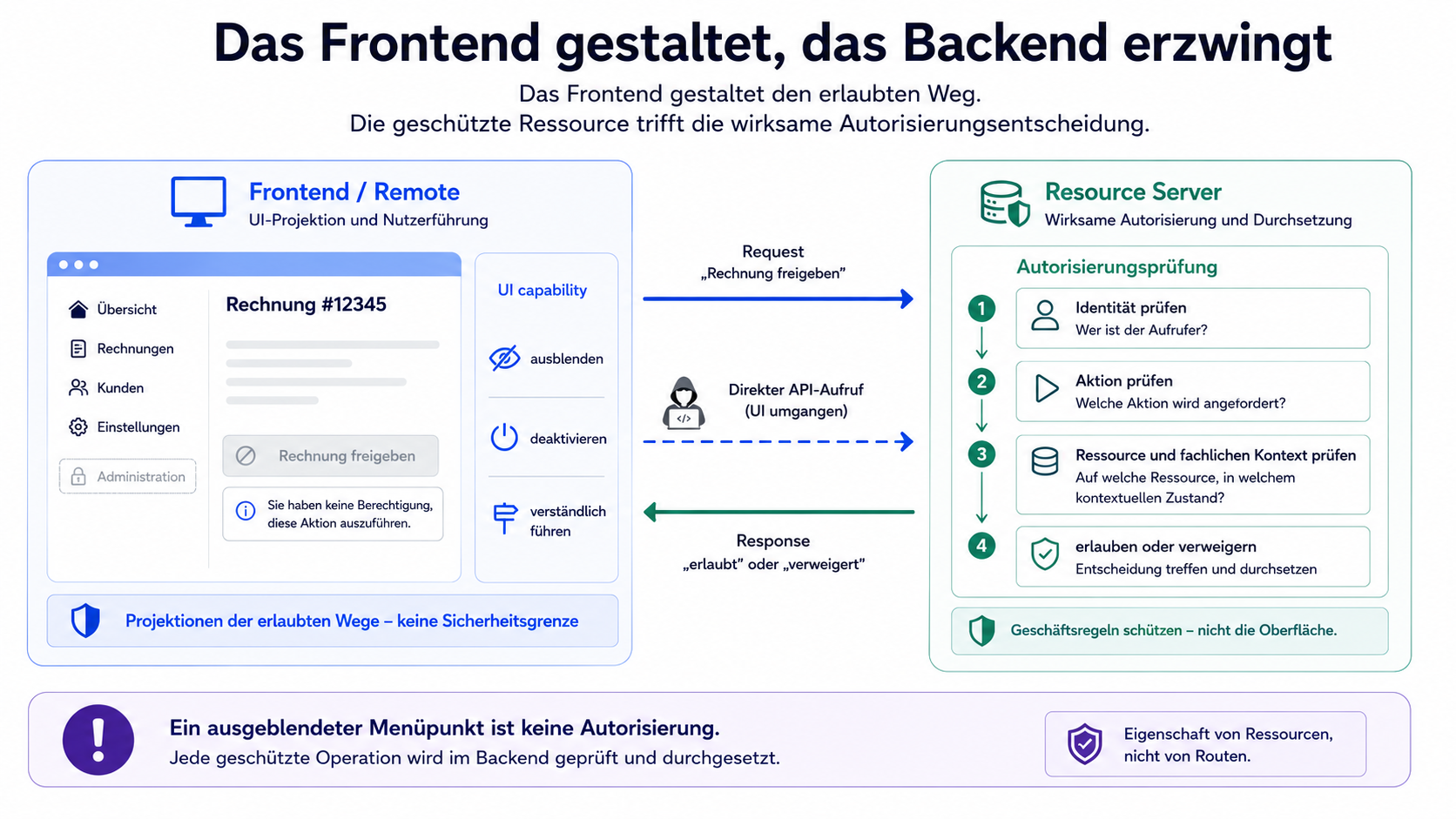 Ein Diagramm trennt die UI-Projektion im Frontend von der wirksamen Autorisierung im Resource Server. Das Frontend blendet Navigation aus oder deaktiviert Aktionen, während das Backend Identität, Aktion, Ressource und fachlichen Kontext prüft.