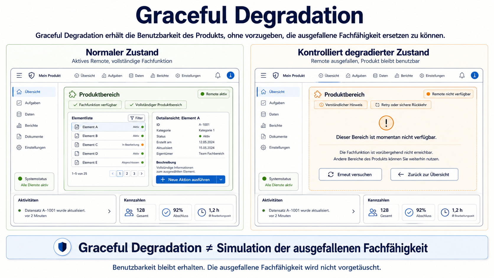 Die Grafik stellt einem normalen Produktbereich mit aktivem Remote einen kontrolliert degradierten Zustand mit verständlichem Hinweis, Retry oder Rückkehr und weiterhin nutzbarer Navigation gegenüber.