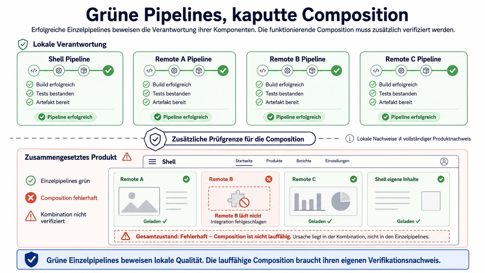 Mehrere erfolgreiche Pipelines für Shell und Remotes stehen einer fehlerhaften zusammengesetzten Anwendung gegenüber. Zwischen den lokalen Prüfergebnissen und dem Gesamtprodukt ist eine zusätzliche Prüfgrenze für die Composition eingezeichnet.