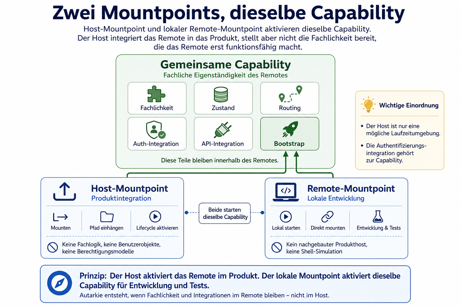 Host-Mountpoint und lokaler Remote-Mountpoint starten dieselbe Capability. Fachlichkeit, Zustand, Routing sowie Authentifizierungs- und API-Integration bleiben innerhalb des Remotes.