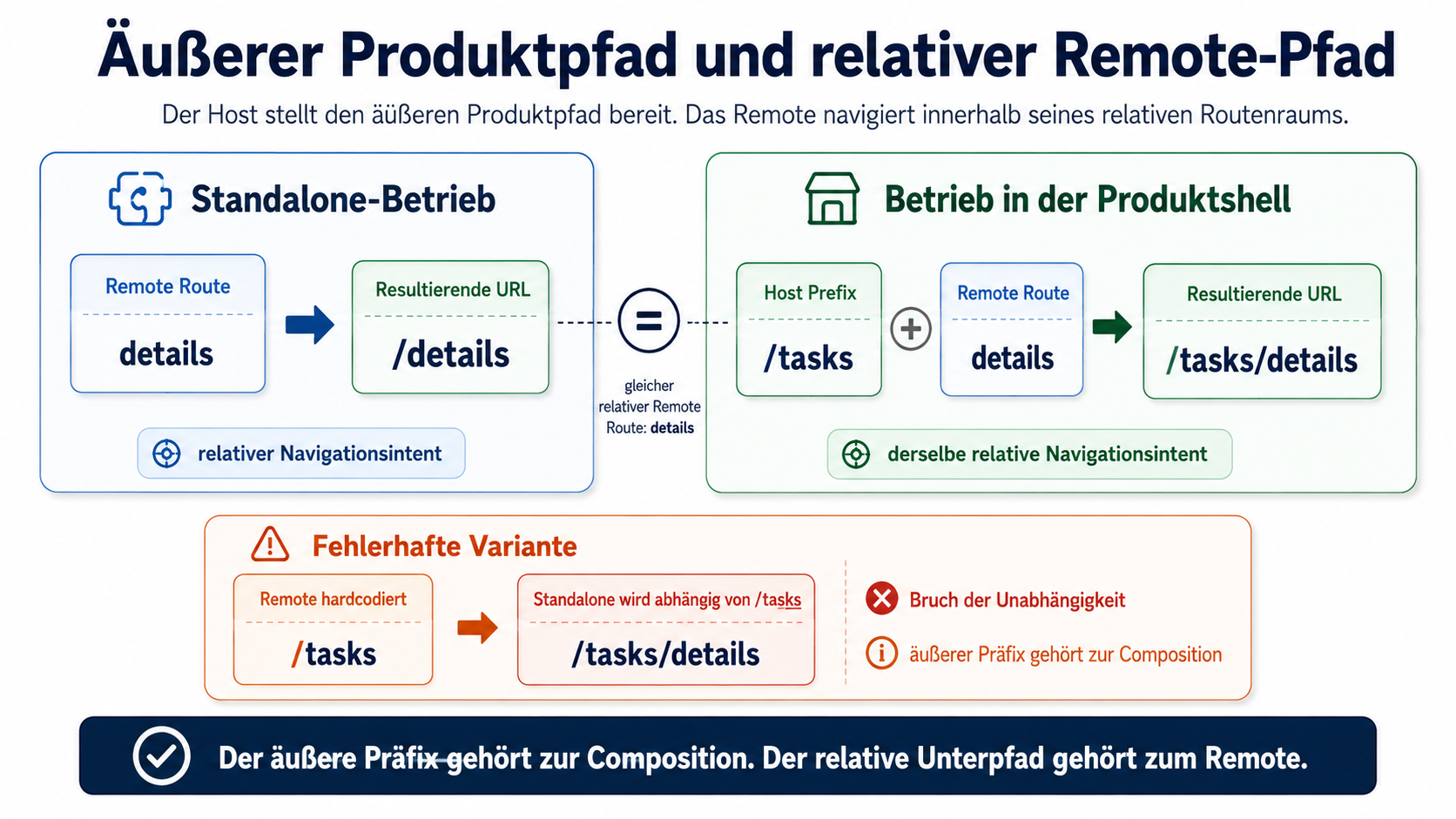 Die Grafik vergleicht die Auflösung derselben relativen Remote-Route im Standalone-Modus und innerhalb einer Produktshell. Standalone wird die Route details zu /details. Im Host wird der Präfix /tasks mit details zu /tasks/details kombiniert. Eine fehlerhafte Nebenvariante zeigt, dass ein im Remote hartcodierter Präfix /tasks den Standalone-Betrieb abhängig macht.