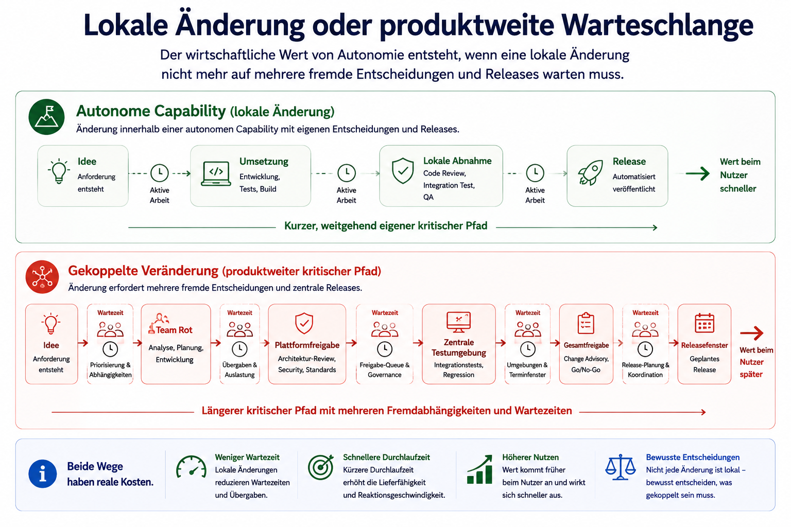 Eine lokale Änderung gelangt in einer autonomen Capability direkt zur Abnahme und zum Release, während eine gekoppelte Änderung mehrere Teams, Freigaben und Warteschlangen durchläuft.
