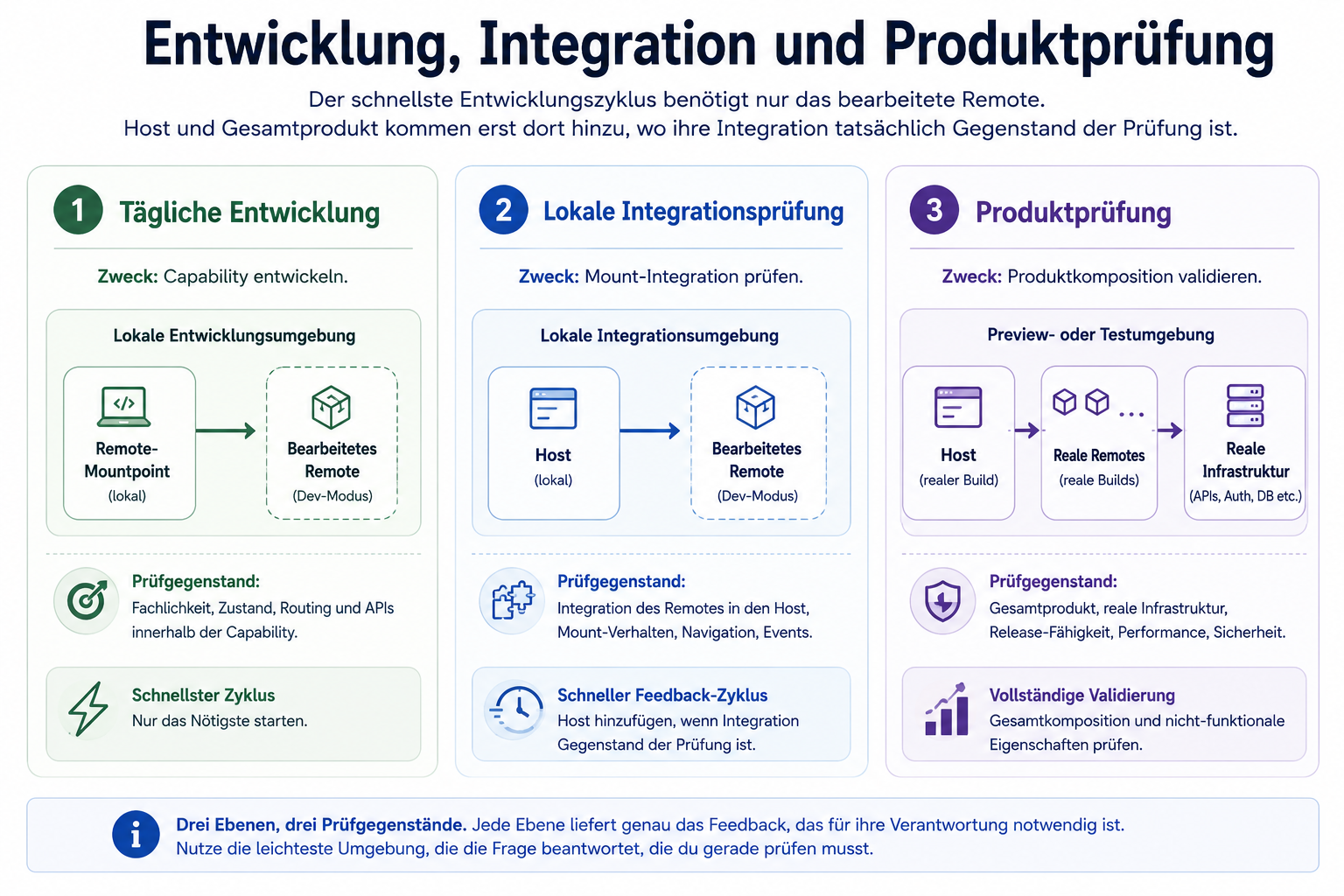 Drei getrennte Prüfebenen für ein Microfrontend. Die tägliche Entwicklung startet nur das bearbeitete Remote über seinen Remote-Mountpoint. Die lokale Integrationsprüfung kombiniert den Host mit dem bearbeiteten Remote im Entwicklungsmodus. Die Produktprüfung verwendet eine Preview- oder Testumgebung mit Host, realen Remotes und realer Infrastruktur.