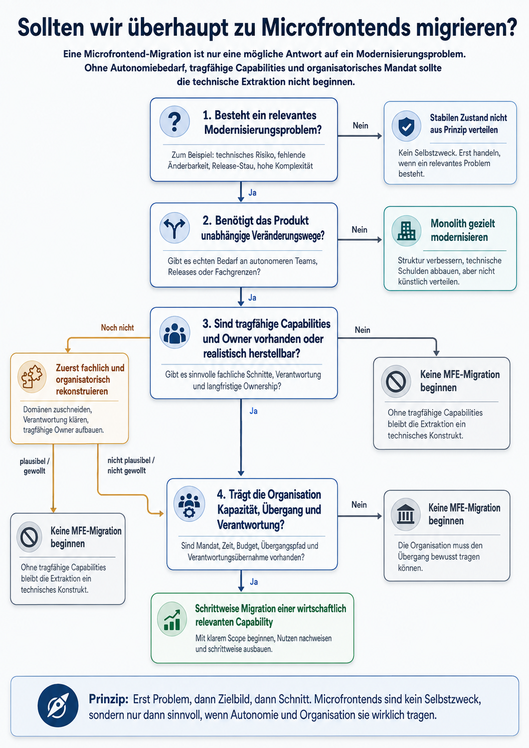 Ein Entscheidungsweg prüft Modernisierungsproblem, Autonomiebedarf, tragfähige Capabilities und Owner sowie das organisatorische Mandat für eine Microfrontend-Migration.