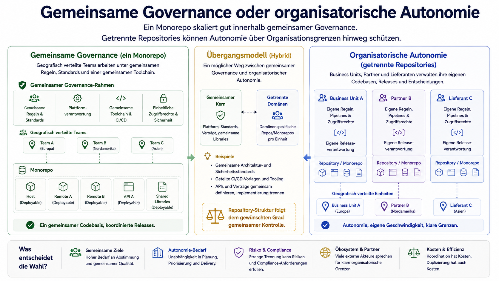 Links arbeiten geografisch verteilte Teams unter gemeinsamer Governance in einem Monorepo. Rechts verwalten mehrere Business Units, Partner und Lieferanten ihre eigenen Repositories oder Monorepos. Ein neutraler Übergangsbereich zeigt ein mögliches Hybridmodell.