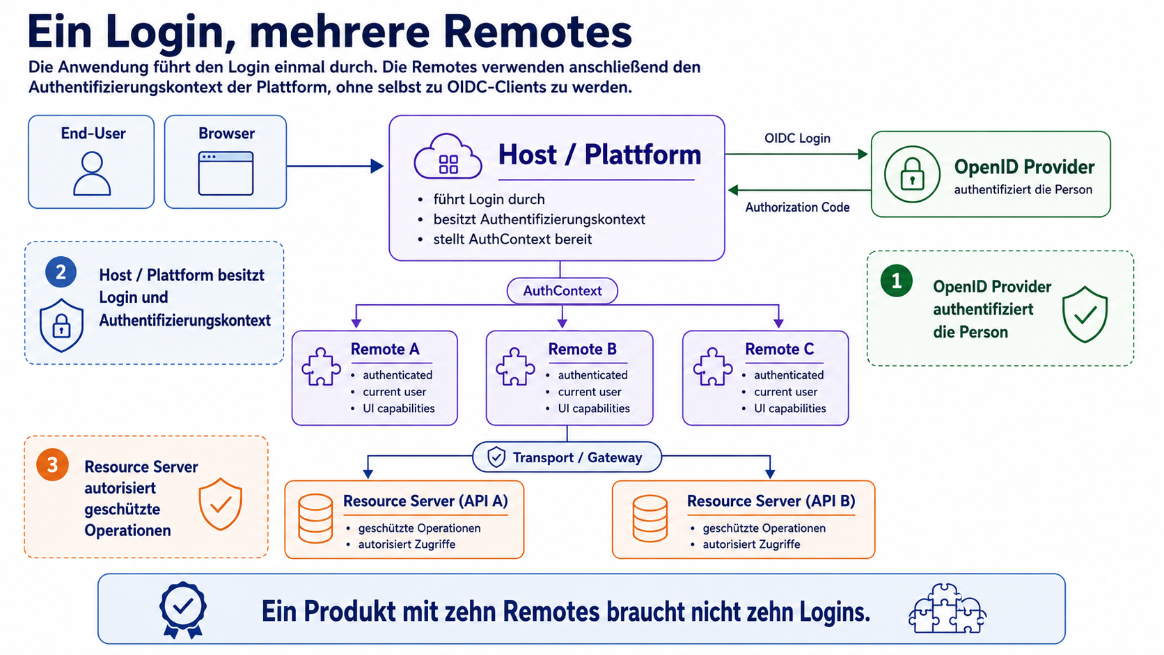 Ein Diagramm zeigt einen End-User im Browser, einen zentralen Host beziehungsweise eine Plattform, den OpenID Provider, mehrere gemountete Remotes und geschützte APIs. Nur die Plattform führt den OIDC-Login durch und stellt den Remotes anschließend einen begrenzten Authentifizierungskontext bereit.