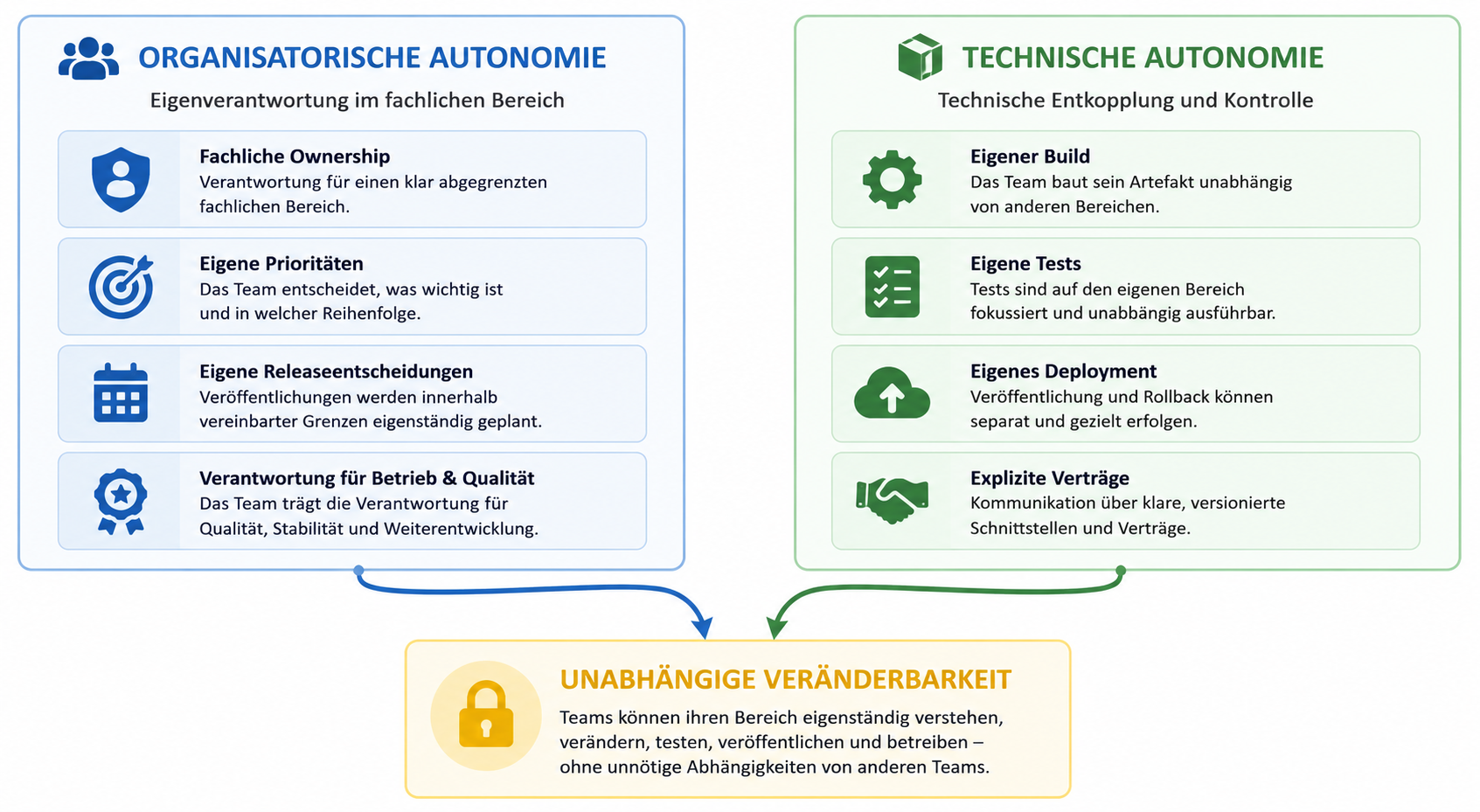 Organisatorische und technische Autonomie führen gemeinsam zu unabhängiger Veränderbarkeit.